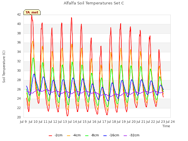 plot of Alfalfa Soil Temperatures Set C