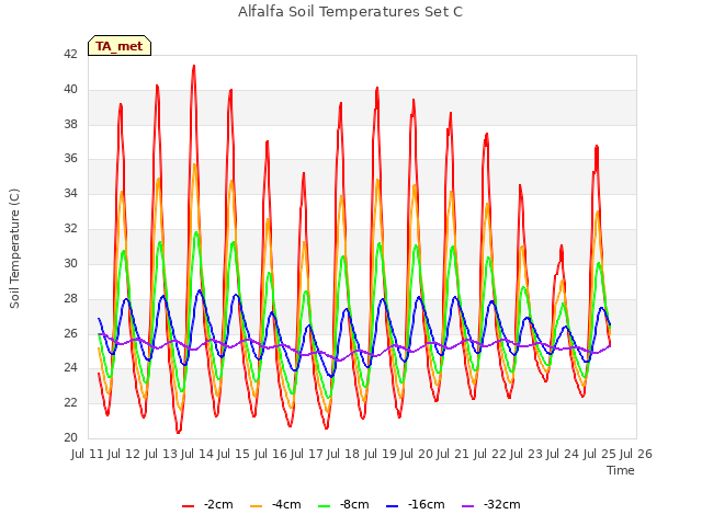 plot of Alfalfa Soil Temperatures Set C