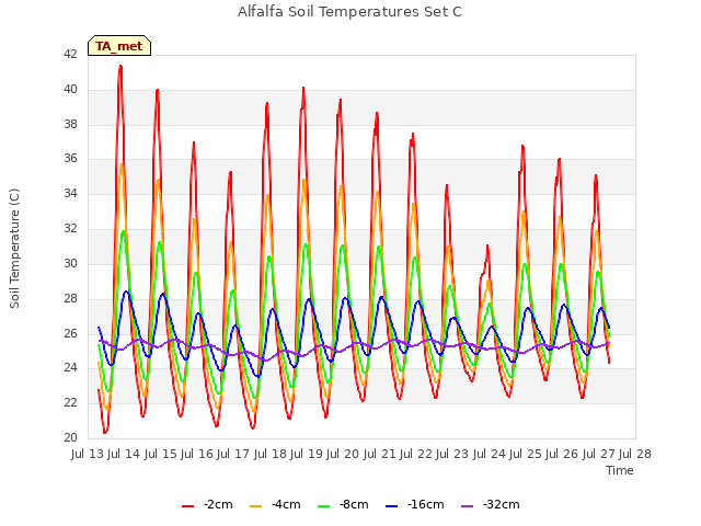 plot of Alfalfa Soil Temperatures Set C