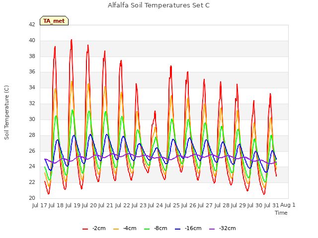 plot of Alfalfa Soil Temperatures Set C