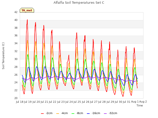 plot of Alfalfa Soil Temperatures Set C