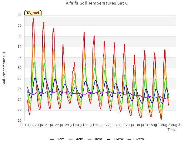 plot of Alfalfa Soil Temperatures Set C