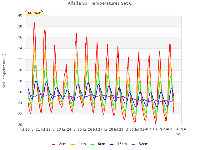 plot of Alfalfa Soil Temperatures Set C