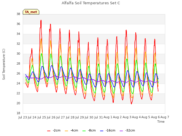 plot of Alfalfa Soil Temperatures Set C