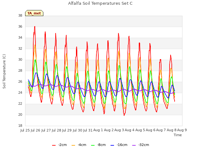 plot of Alfalfa Soil Temperatures Set C