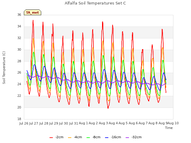 plot of Alfalfa Soil Temperatures Set C