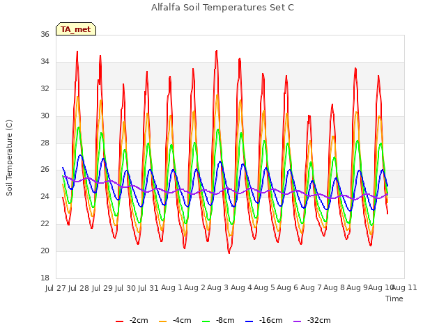 plot of Alfalfa Soil Temperatures Set C