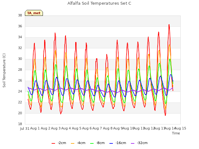 plot of Alfalfa Soil Temperatures Set C