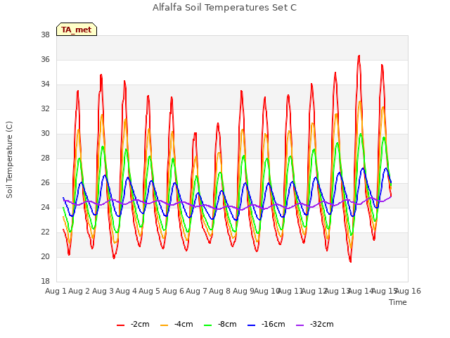 plot of Alfalfa Soil Temperatures Set C