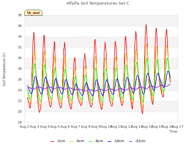 plot of Alfalfa Soil Temperatures Set C