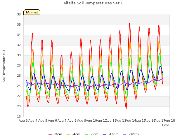 plot of Alfalfa Soil Temperatures Set C