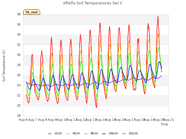 plot of Alfalfa Soil Temperatures Set C