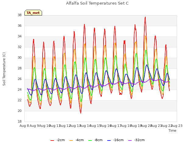 plot of Alfalfa Soil Temperatures Set C