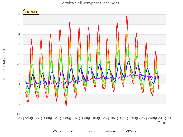 plot of Alfalfa Soil Temperatures Set C