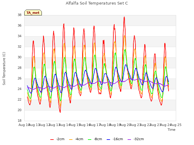 plot of Alfalfa Soil Temperatures Set C