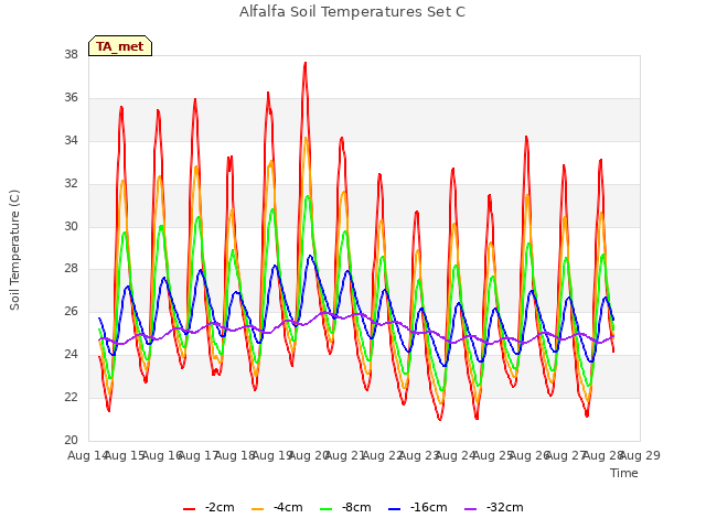 plot of Alfalfa Soil Temperatures Set C