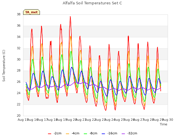 plot of Alfalfa Soil Temperatures Set C