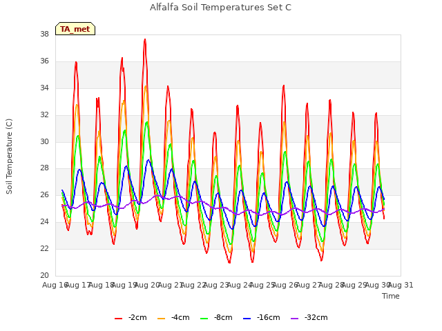 plot of Alfalfa Soil Temperatures Set C