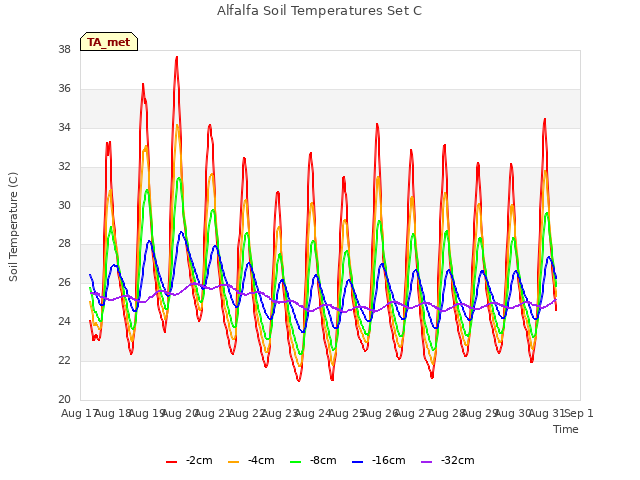 plot of Alfalfa Soil Temperatures Set C