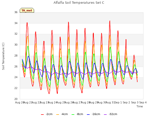 plot of Alfalfa Soil Temperatures Set C