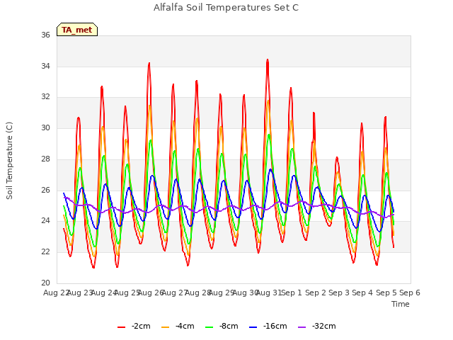 plot of Alfalfa Soil Temperatures Set C