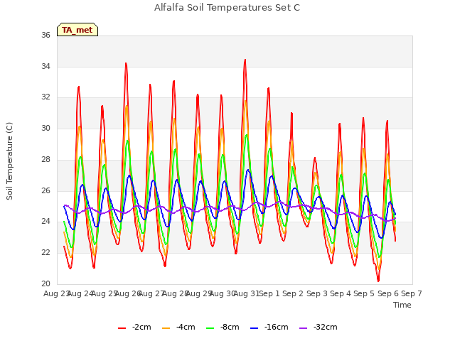 plot of Alfalfa Soil Temperatures Set C