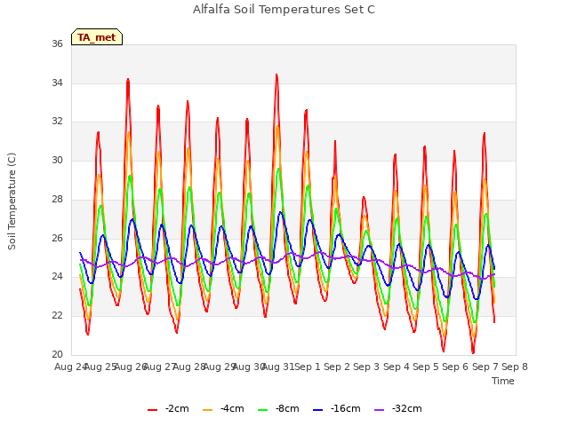 plot of Alfalfa Soil Temperatures Set C