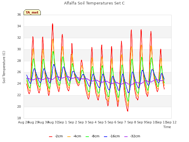 plot of Alfalfa Soil Temperatures Set C