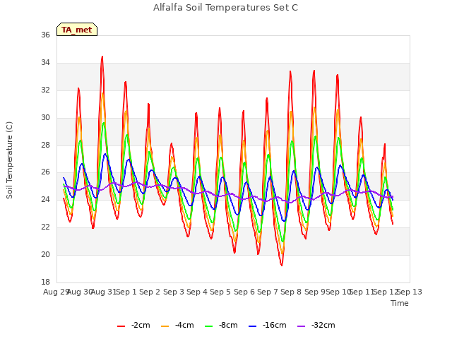 plot of Alfalfa Soil Temperatures Set C