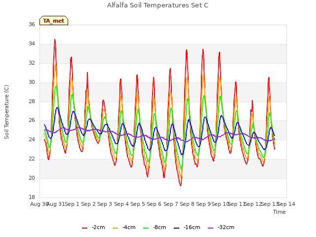 plot of Alfalfa Soil Temperatures Set C