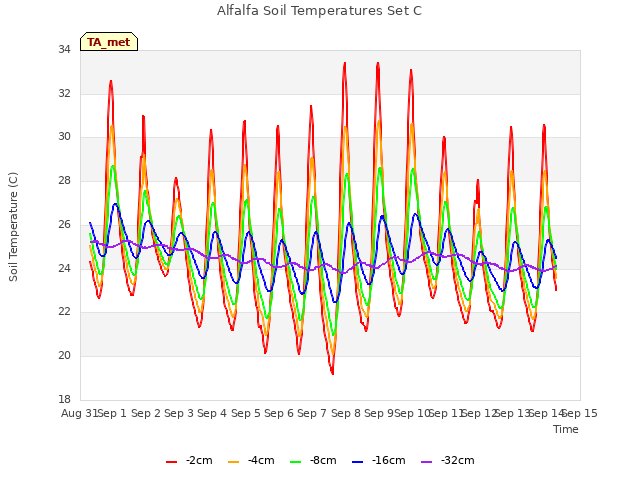 plot of Alfalfa Soil Temperatures Set C