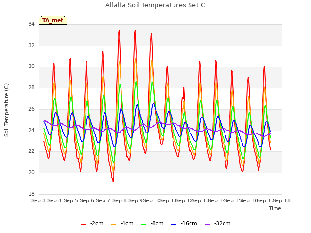 plot of Alfalfa Soil Temperatures Set C