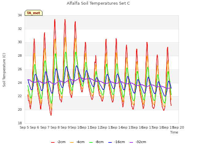 plot of Alfalfa Soil Temperatures Set C