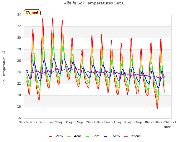 plot of Alfalfa Soil Temperatures Set C