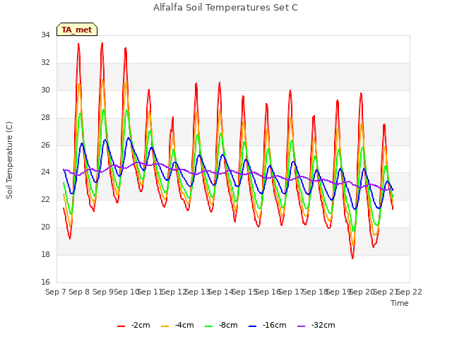 plot of Alfalfa Soil Temperatures Set C