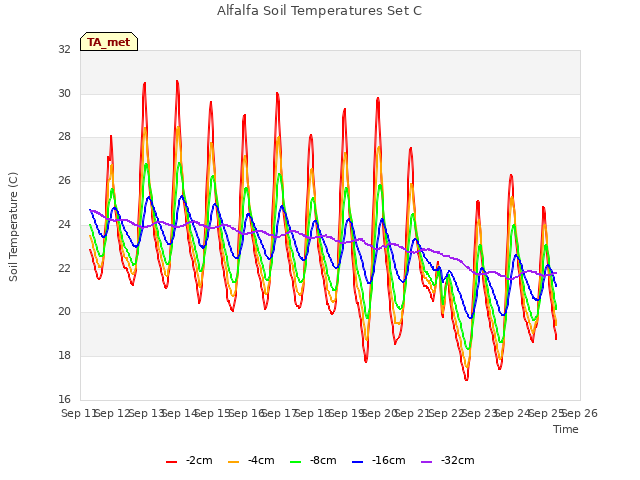 plot of Alfalfa Soil Temperatures Set C