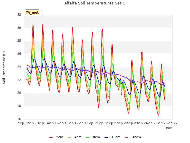 plot of Alfalfa Soil Temperatures Set C