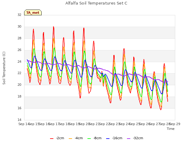 plot of Alfalfa Soil Temperatures Set C