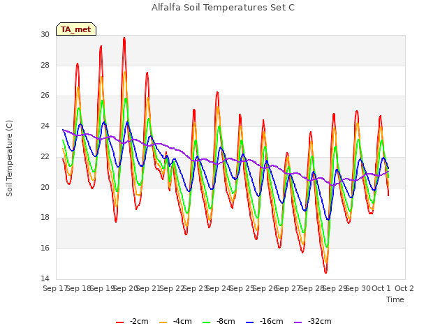 plot of Alfalfa Soil Temperatures Set C