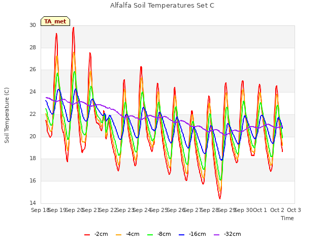 plot of Alfalfa Soil Temperatures Set C