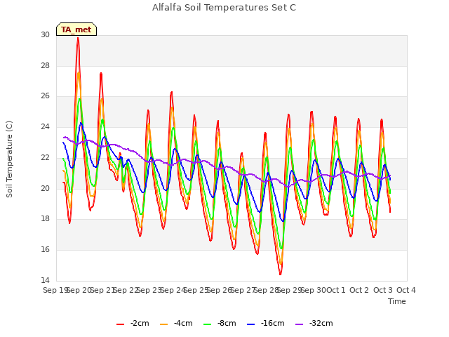 plot of Alfalfa Soil Temperatures Set C