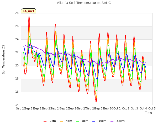 plot of Alfalfa Soil Temperatures Set C