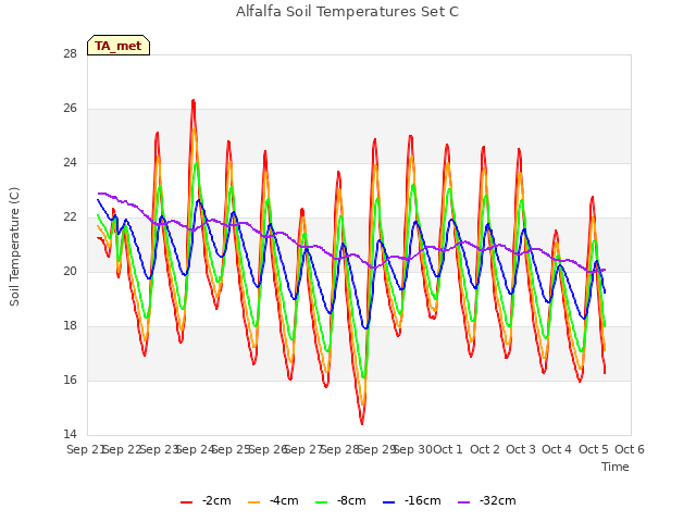 plot of Alfalfa Soil Temperatures Set C