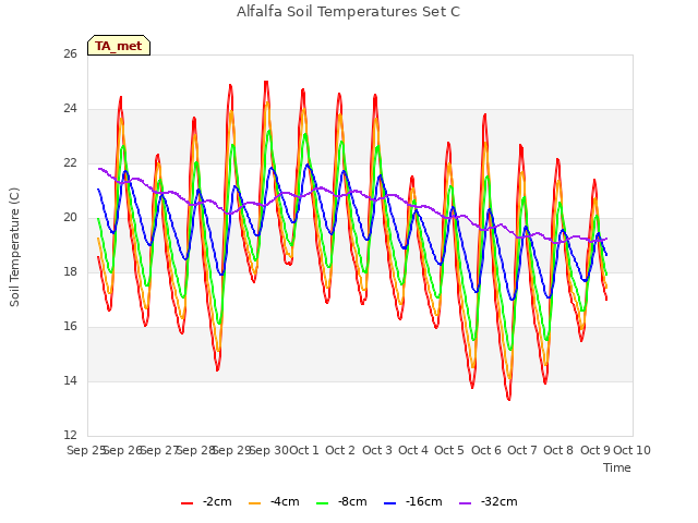 plot of Alfalfa Soil Temperatures Set C