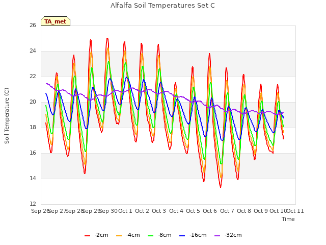 plot of Alfalfa Soil Temperatures Set C