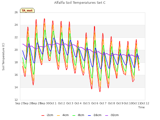 plot of Alfalfa Soil Temperatures Set C