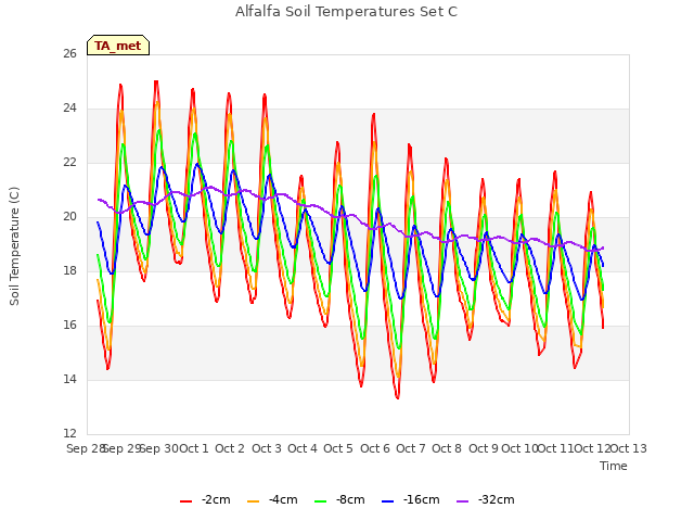 plot of Alfalfa Soil Temperatures Set C
