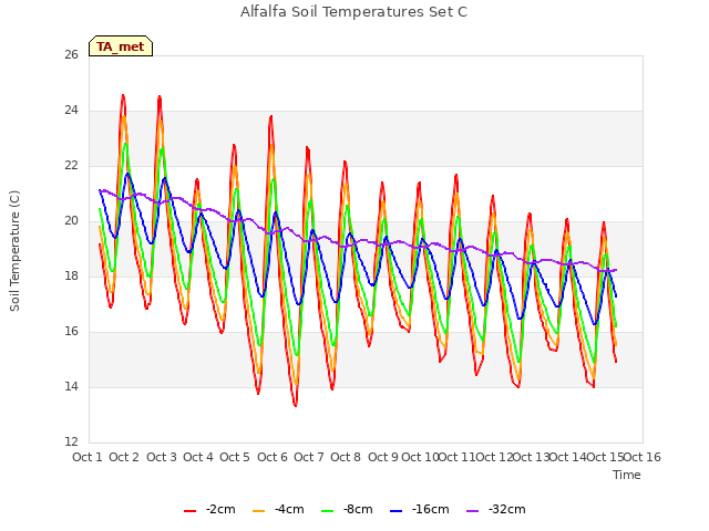 plot of Alfalfa Soil Temperatures Set C