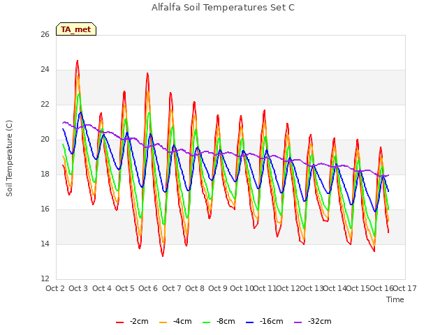 plot of Alfalfa Soil Temperatures Set C