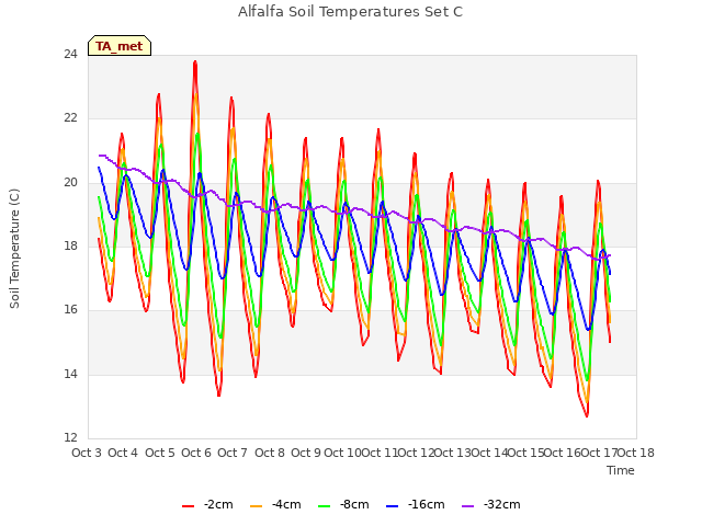 plot of Alfalfa Soil Temperatures Set C